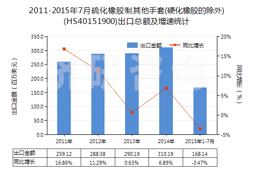 2011-2015年7月硫化橡膠制其他手套(硬化橡膠的除外)(HS40151900)出口總額及增速統(tǒng)計(jì)